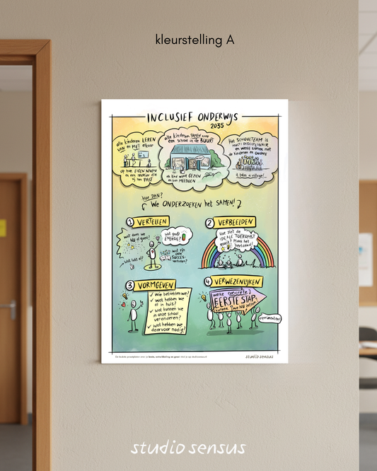 Poster over inclusief onderwijs in 2035 hangt aan de muur op een basisschool. Op de poster zie je hoe je volgens de methode van waarderend onderzoeken over inclusief onderwijs kunt nadenken.