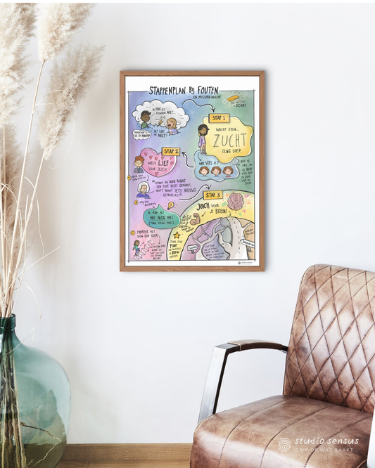 Poster Stappenplan bij fouten en mislukkingen hangt in een coachpraktijk of bij een psycholoog.