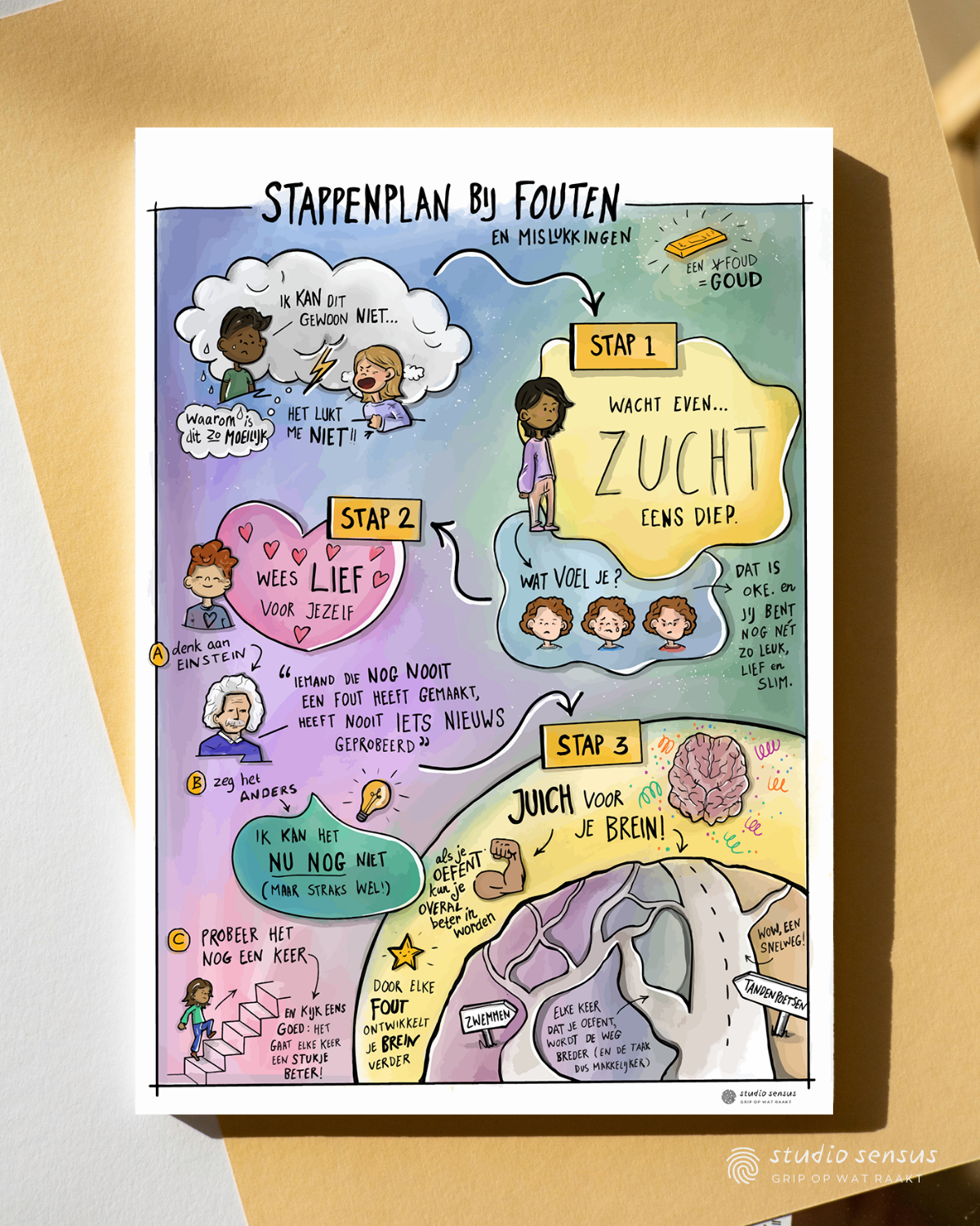 Praatplaat 'Stappenplan bij fouten en mislukkingen'. Op de plaat zie je kinderen die balen dat iets niet lukt. Stap 1 is: zucht eens diep, wat voel je? Dat is oke! Stap 2 is: wees lief voor jezelf. Zeg 'ik kan het nu nog niet' Probeer het nog een keer. Stap 3 is: juich voor je brein! Als je oefent kun je overal beter in worden.