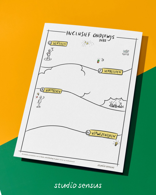 Een leeg invulblad dat hoort bij de praatplaat inclusief onderwijs. Er zijn 4 vakken om steekwoorden op te schrijven volgens de stappen van waarderend onderzoeken: vertellen, verbeelden, vormgeven en verwezenlijken.