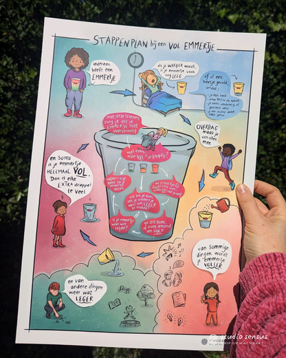 Iemand houdt een gedrukte poster van de praatplaat stappenplan bij een vol emmertje vast