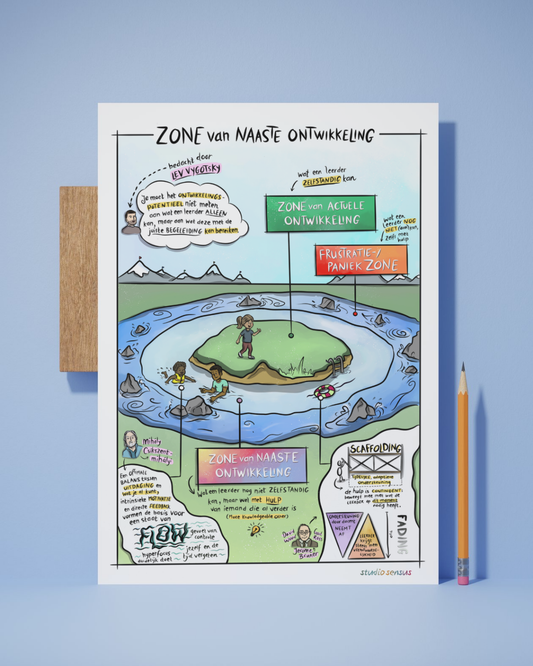 Praatplaat over de zone van naaste ontwikkeling. De theorie van lev Vygotsky komt aan bod, en ook die van Csikszentmihalyi over Flow en die van Bruner, Wood en Ross over scaffolding.